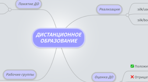 Mind Map: ДИСТАНЦИОННОЕ ОБРАЗОВАНИЕ