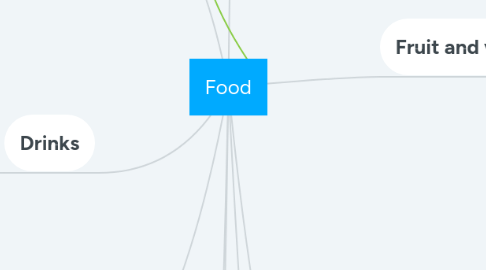 Mind Map: Food