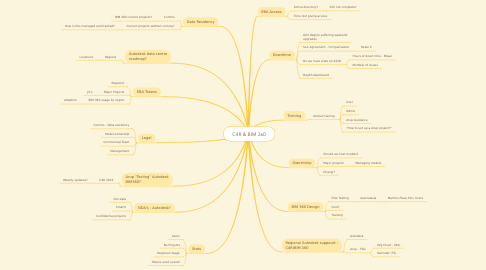 Mind Map: C4R & BIM 360