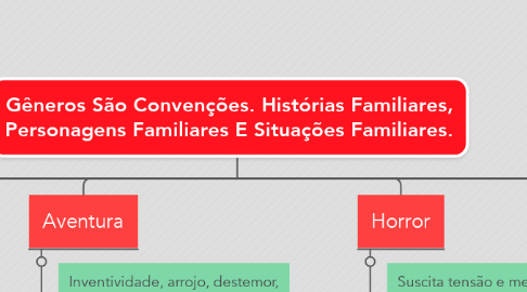 Mind Map: Gêneros São Convenções. Histórias Familiares, Personagens Familiares E Situações Familiares.