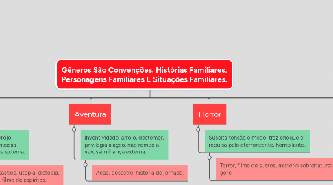 Mind Map: Gêneros São Convenções. Histórias Familiares, Personagens Familiares E Situações Familiares.