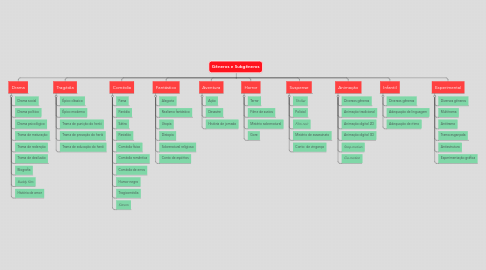 Mind Map: Gêneros e Subgêneros