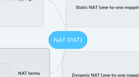 Mind Map: NAT (PAT)