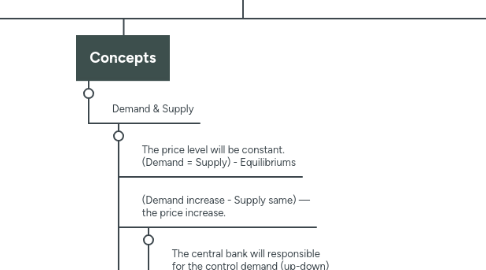 Mind Map: INFLATION & BUSINESS CYCLE