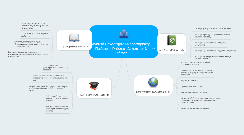 Mind Map: Ανοικτό Εργαστήριο Πληροφοριακής Παιδείας - Γνώσεις, Δεξιότητες & Στάσεις