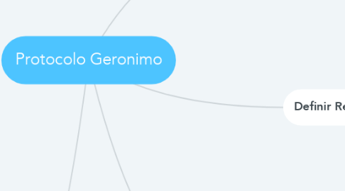 Mind Map: Protocolo Geronimo