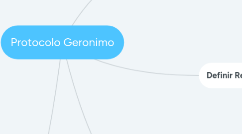 Mind Map: Protocolo Geronimo