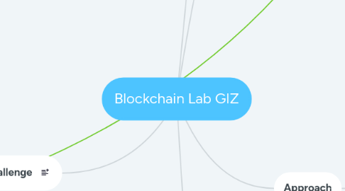 Mind Map: Blockchain Lab GIZ