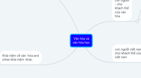 Mind Map: Văn hóa và văn hóa học