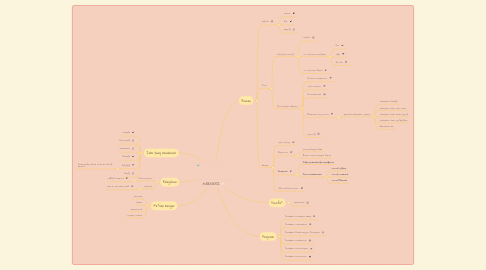 Mind Map: ANDRAGOGI