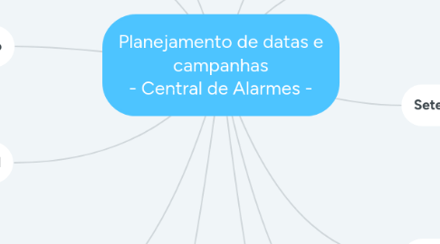 Mind Map: Planejamento de datas e campanhas - Central de Alarmes -