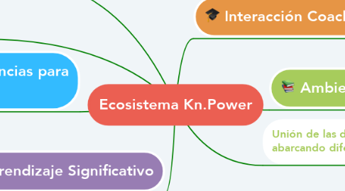 Mind Map: Ecosistema Kn.Power
