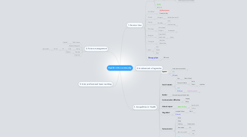 Mind Map: Health in the community