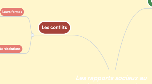 Mind Map: Les rapports sociaux au sein d'une entreprise