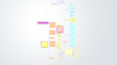 Mind Map: Sistemas Operativos