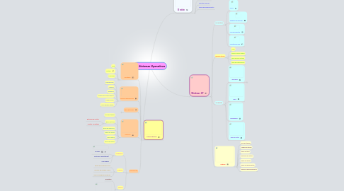 Mind Map: Sistemas Operativos