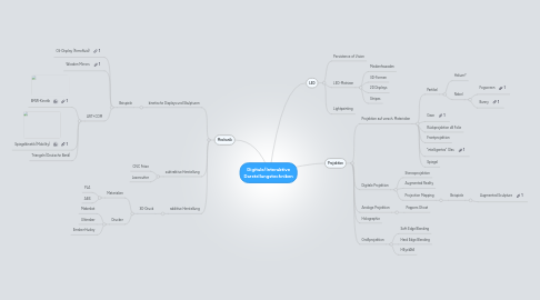 Mind Map: Digitale/Interaktive Darstellungstechniken