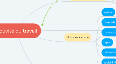 Mind Map: Activité du travail