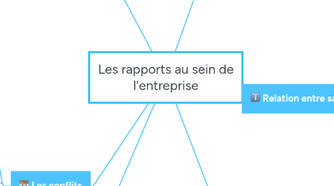 Mind Map: Les rapports au sein de l'entreprise