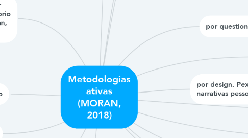 Mind Map: Metodologias ativas (MORAN, 2018)