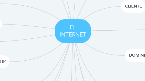 Mind Map: EL INTERNET