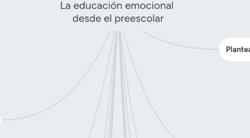 Mind Map: La educación emocional desde el preescolar