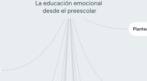 Mind Map: La educación emocional  desde el preescolar