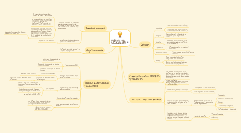 Mind Map: DEBERES DEL COMANDANTE