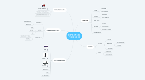Mind Map: DISPOSITIVOS PERIFERICOS