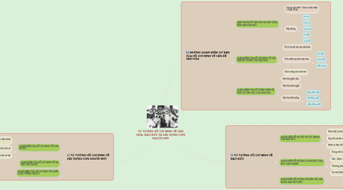 Mind Map: TƯ TƯỞNG HỒ CHÍ MINH VỀ VĂN HÓA, ĐẠO ĐỨC VÀ XÂY DỰNG CON NGƯỜI MỚI