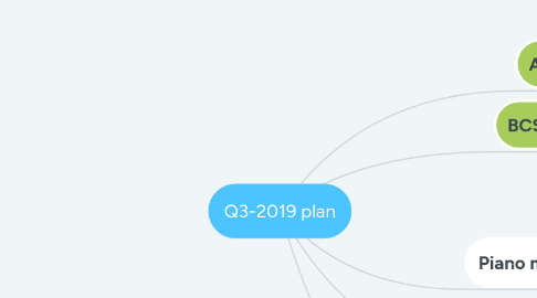 Mind Map: Q3-2019 plan