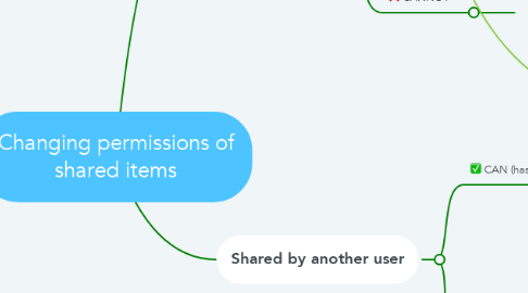Mind Map: Changing permissions of shared items
