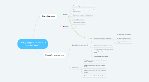 Mind Map: Changing permissions of shared items