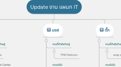 Mind Map: Update งาน แผนก IT