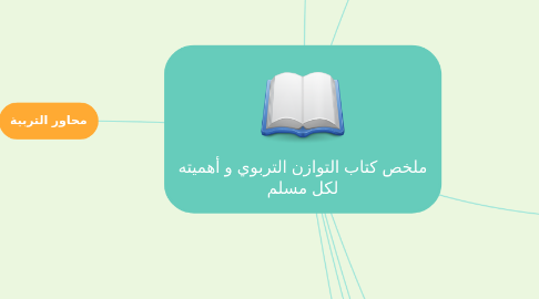 Mind Map: ملخص كتاب التوازن التربوي و أهميته لكل مسلم