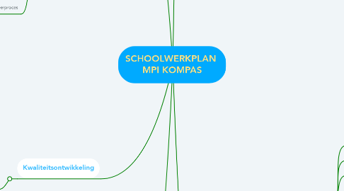 Mind Map: SCHOOLWERKPLAN  MPI KOMPAS