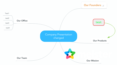 Mind Map: Company Presentation changed