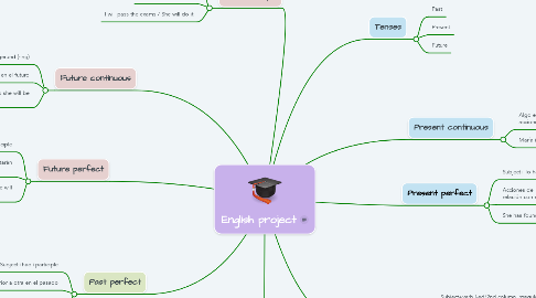 Mind Map: English project