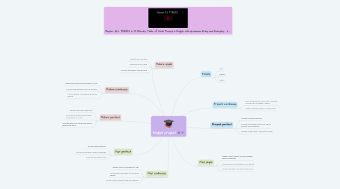 Mind Map: English project