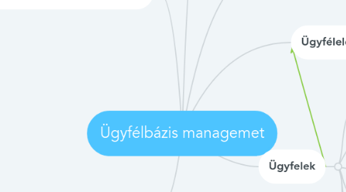 Mind Map: Ügyfélbázis managemet