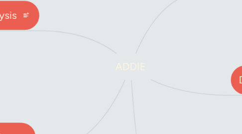Mind Map: ADDIE