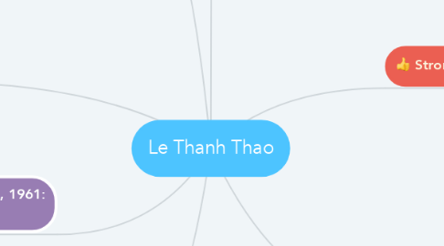Mind Map: Le Thanh Thao