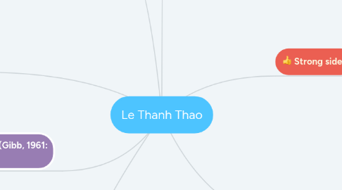 Mind Map: Le Thanh Thao