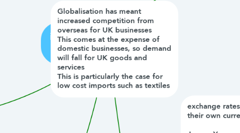 Mind Map: impact of globalisation on businesses
