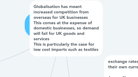 Mind Map: impact of globalisation on businesses