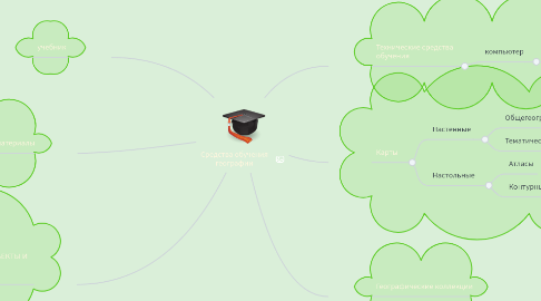 Mind Map: Средства обучения географии