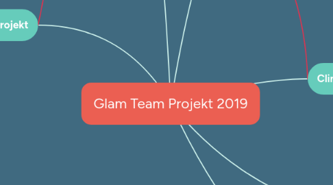 Mind Map: Glam Team Projekt 2019