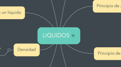 Mind Map: LIQUIDOS