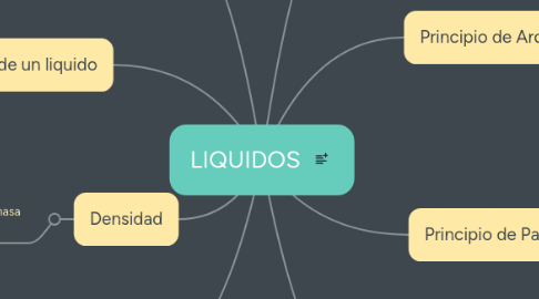 Mind Map: LIQUIDOS