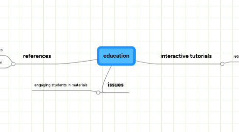 Mind Map: education